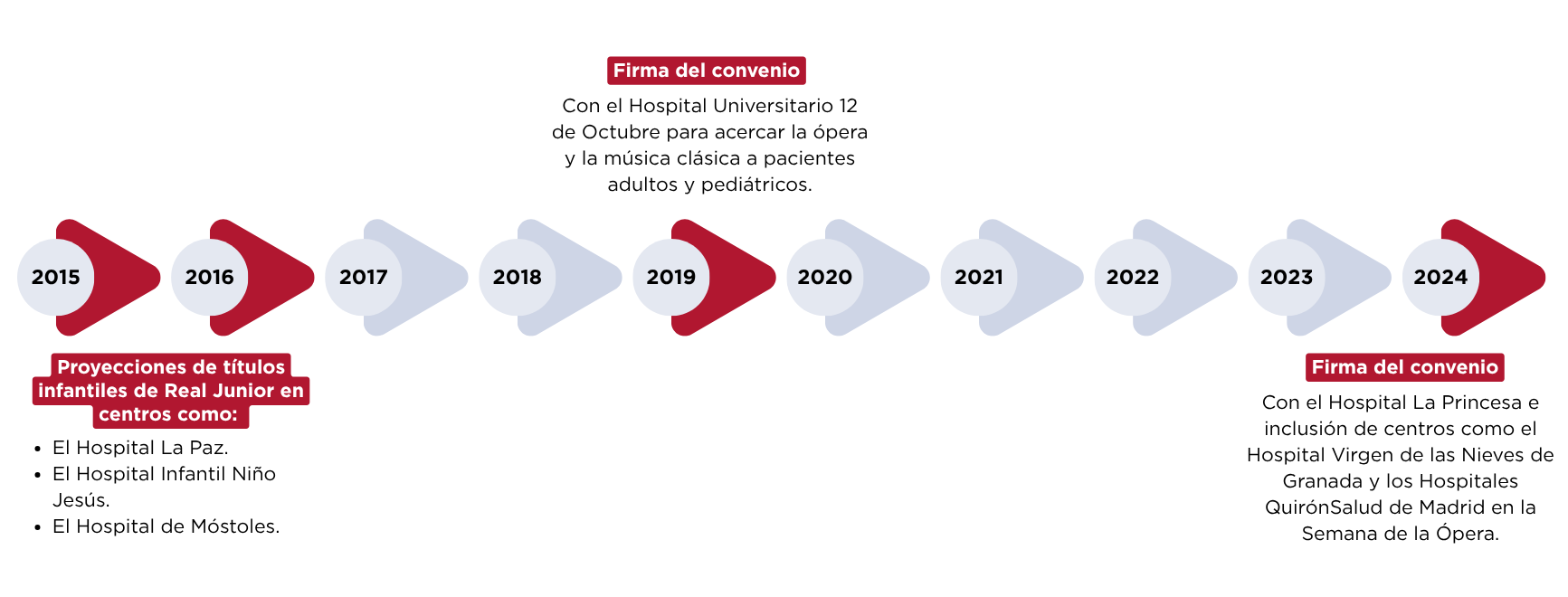 nuestra trayectoria en hospitales